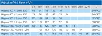 Čerpadlo MAGNUS 1000 -138m3/hod 400 V