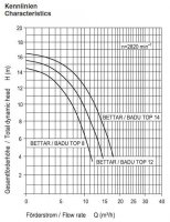 Speck čerpadlo BADU Top II/12 - ( Bettar )
