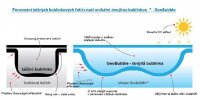 Solárna plachta 500 mikrónov - SOL+GUARD transparentná - vlastný rozmer