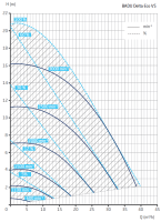 Čerpadlo BADU Delta Eco VS 0-30m3/h 230V / 1,10kw